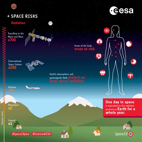 ESA - Space risks – Radiation