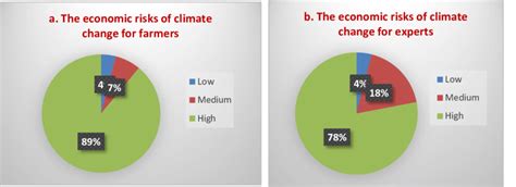 The economic risks of climate change for farmers and experts | Download ...