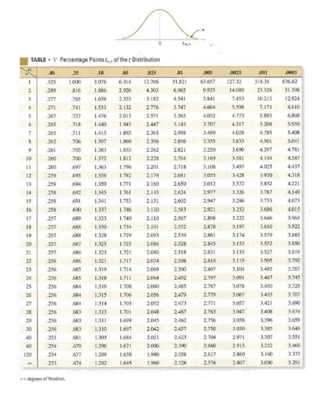 T-table Chart