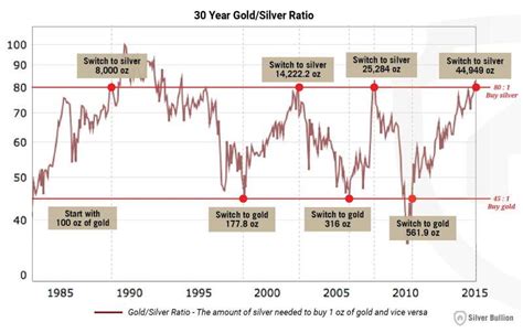 30 Year Gold Price Chart