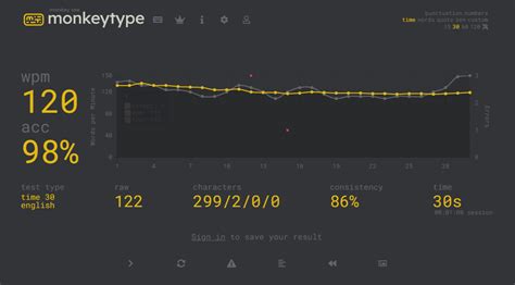 120 WPM on monkeytype with 4 fingers : typing