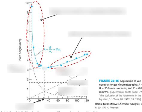 Van Deemter Plot Diagram | Quizlet