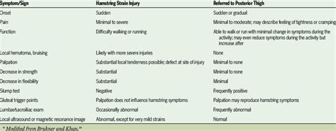 Common Signs and Symptoms of a Hamstring Strain Injury Compared to... | Download Table