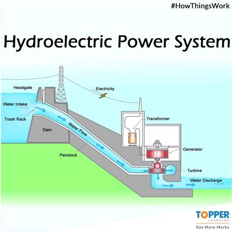 This is how a hydroelectric power plant works! #Science #HowThingsWork #CBSE #Education #Gif in ...