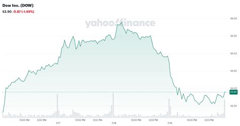 Dow Inc. (DOW) Stock Major Holders - Yahoo Finance