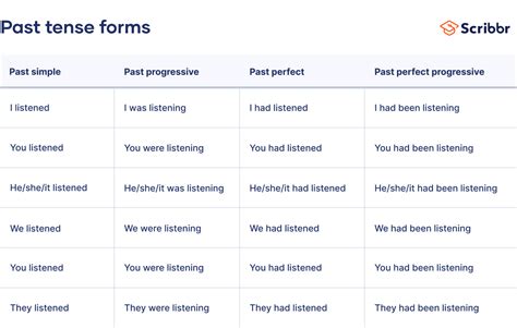 The Past Tense l Explanation, Examples & Worksheet