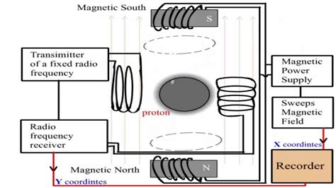 Simple explanation of the Proton NMR Spectrometer. - YouTube