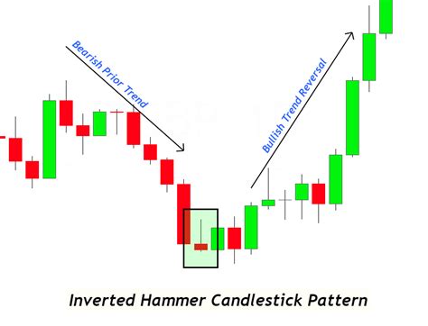 Bullish Inverted Hammer Candlestick Pattern - ForexBee | Candlestick ...