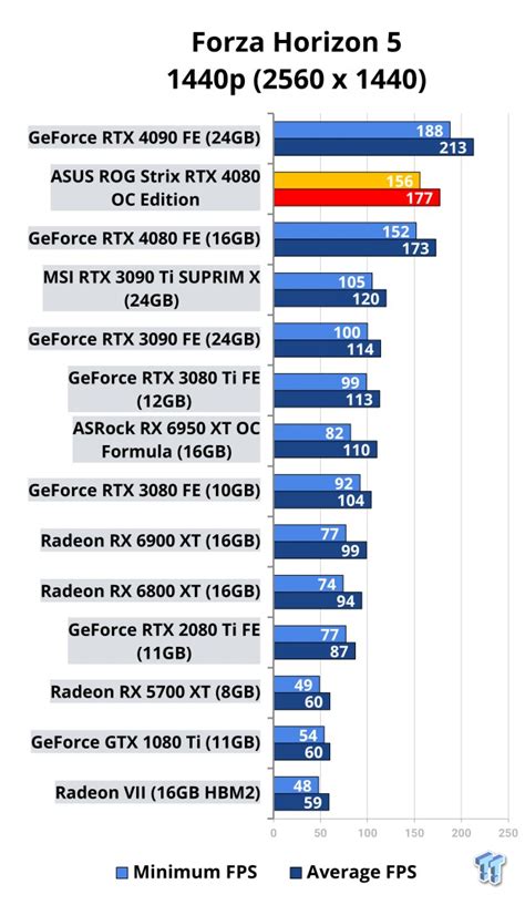 ASUS ROG Strix GeForce RTX 4080 OC Edition Review