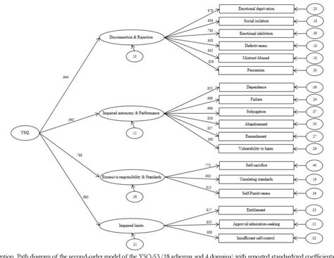 Table 1 from The Young Schema Questionnaire Short Form 3 (YSQ-S3): does the new four-domains ...