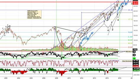 SPY Weekly Patterns for AMEX:SPY by RHTrading — TradingView