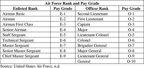 Table 1 from Descriptive Analysis of U.S. Air Force Occupational ...