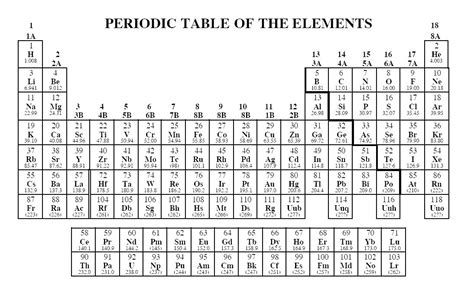 Periodic Table With Charges Simple