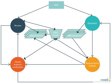 A Finite State Machine Model is a computation model that can be used to ...