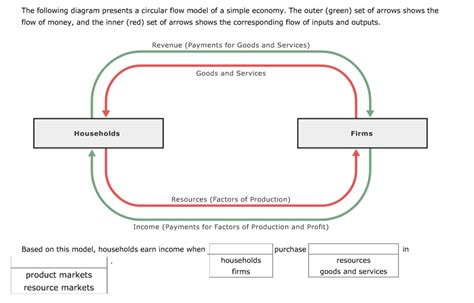 What Is A Circular Flow Diagram Definition - Design Talk