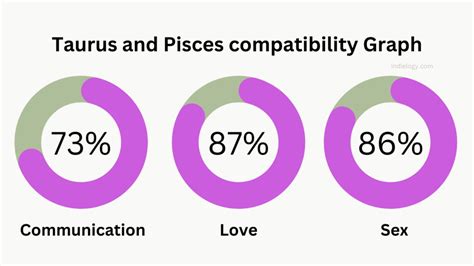 Taurus and Pisces Compatibility in love, relationships and marriage ...