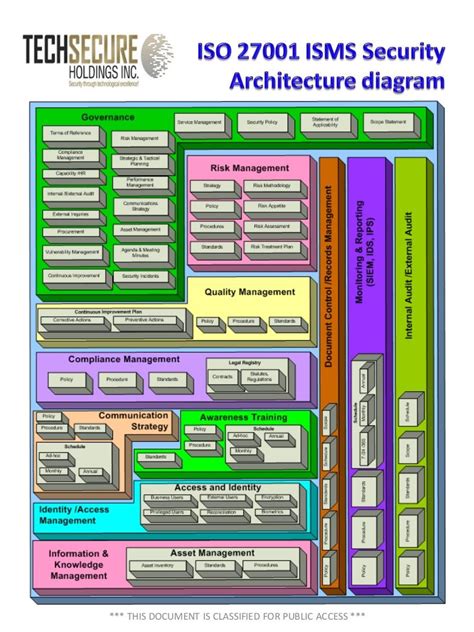 ISO27001 ISMS Information Security Architecture overview | Security ...