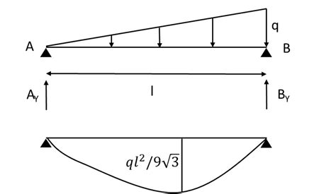 Beams: maximum moment | thestructuralengineer.info