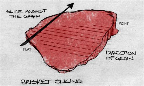 How To Cut A Brisket Diagram