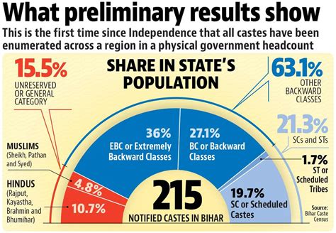 Bihar Caste Survey: Key Highlights - Civilsdaily