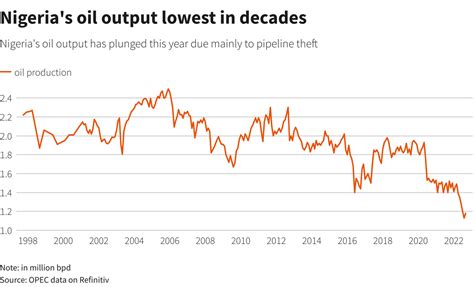 Nigeria’s Projected Crude Oil Production Short by 283m Barrels, $24.5bn ...