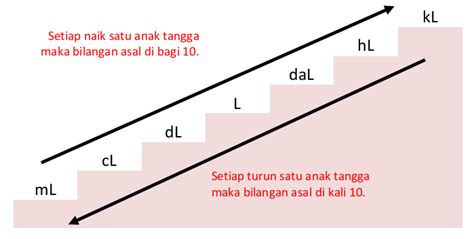 Gaya Terbaru 23+ Tangga Satuan Volume