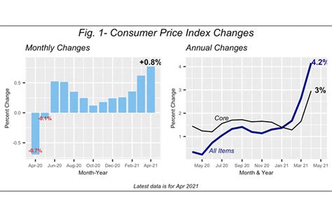 The Rise in Consumer Prices Explained | Kitchen & Bath Business