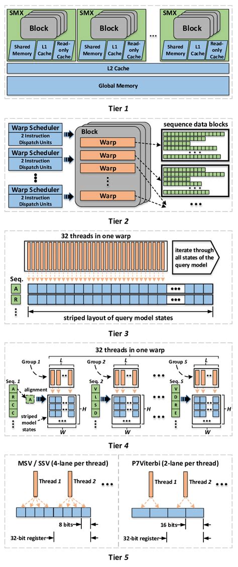 Five-tiered parallel framework based on the NVIDIA Kepler architecture ...