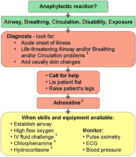 Figure 3 from Emergency treatment of anaphylactic reactions--guidelines for healthcare providers ...