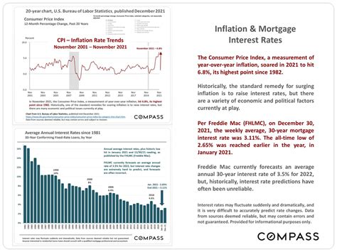 Overview, Interest Rates and Seasonality | San Francisco Market Update