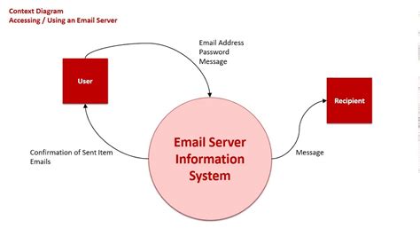 Context Diagram Example: Email (Updated) - YouTube