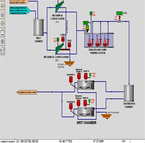 SCADA screen showing status of a raw effluent system | Download ...