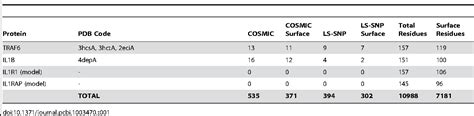 Table 1 from The Structural Pathway of Interleukin 1 (IL-1) Initiated Signaling Reveals ...