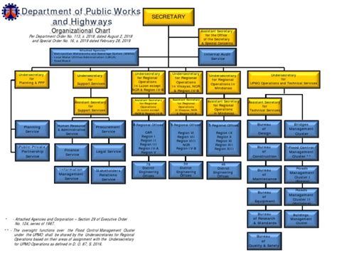 DPWH Org Chart DO 113 08-02-2018 & SO 16 02-28-2019 PDF | PDF | Water ...