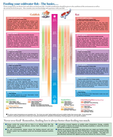 Koi Feeding Temperature Chart - Best Picture Of Chart Anyimage.Org