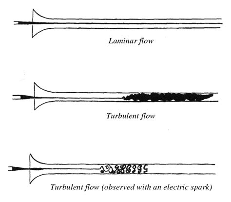 What is Laminar Flow? Computational Fluid Dynamics | SimScale