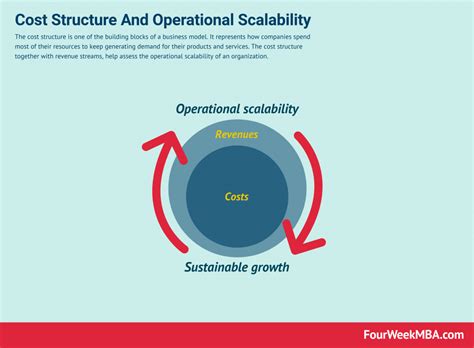 What Is The Cost Structure Of A Business Model And Why It Matters - FourWeekMBA | Business model ...