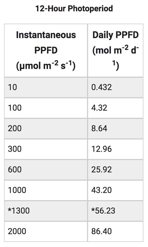 Conversion – Instantaneous PPFD to Integrated PPFD – Hort Americas