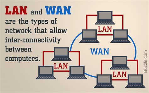 LAN Vs. WAN: Differences Between LAN and WAN You Didn't Know About - Tech Spirited
