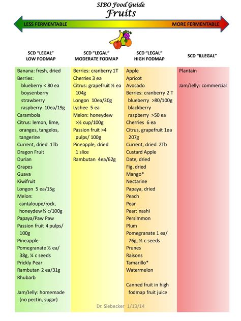 Sibo food guide, jan 13 2014