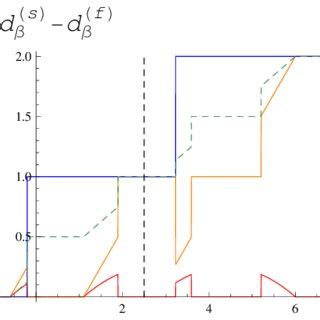 Illustration of the Cooper pair condensate density r β (red), the... | Download Scientific Diagram