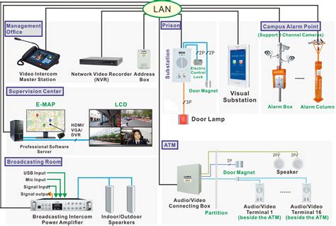 IP Intercom System Connection – saitell