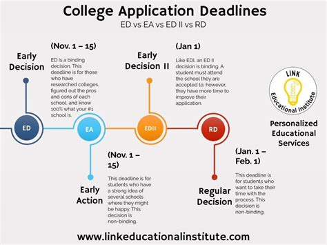 UPDATE- Early Decision Deadlines for Colleges with ED — Link Educational Institute