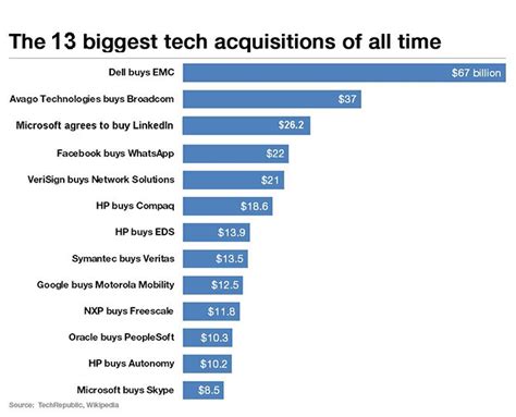 World's 10 biggest tech acquisitions - Rediff.com Business