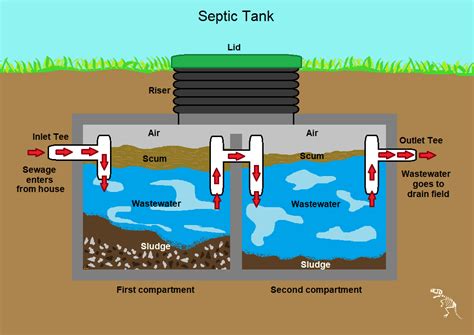 What is a Septic System? | De Soto, KS