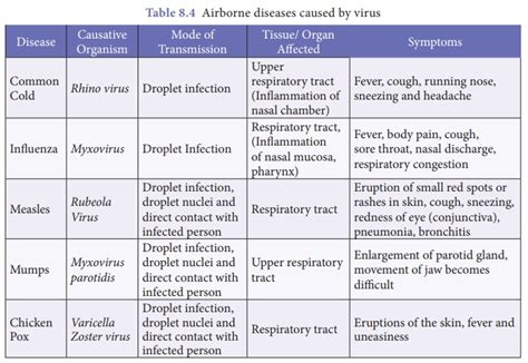 Airborne Diseases - Diseases caused by bacteria, viruses