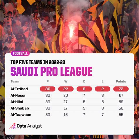 Saudi Pro League 2023-24 Season Preview | Opta Analyst