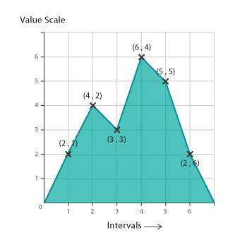 Area Graphs - Learn about this chart and tools to create it