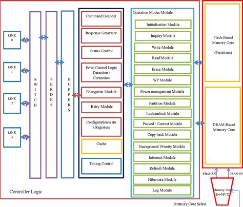 A novel memory controller architecture | Semantic Scholar