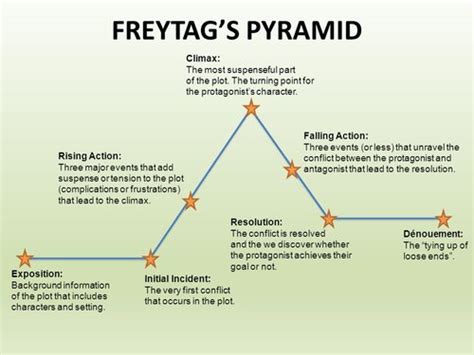 Freytag's Pyramid and the Three-Act Plot Structure — D. William Landsborough | Plot structure ...